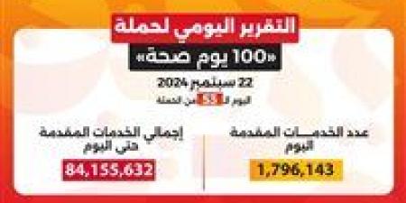 وزير الصحة: حملة «100 يوم صحة» قدمت أكثر من 84 مليون و155 ألف خدمة مجانية خلال 53 يوما - اخبارك الان