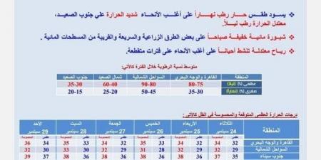 طقس اليوم الثلاثاء.. هيئة الأرصاد توضح الظواهر الجوية المتوقعة ودرجات الحرارة - اخبارك الان