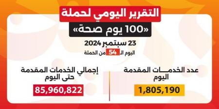 عبدالغفار:حملة «100 يوم صحة» قدمت أكثر من 85 مليون و960 ألف خدمة - اخبارك الان