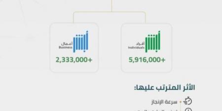 8.2 مليون عملية إلكترونية عبر أبشر⁩ خلال أغسطس 2024م - اخبارك الان