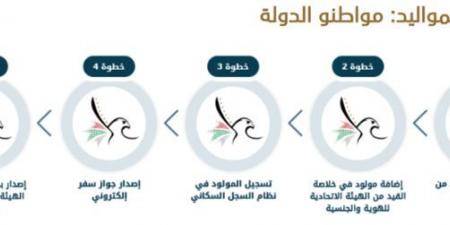 "مبروك ما ياك" توفر للمواليد الجدد من المواطنين 5 وثائق - اخبارك الان