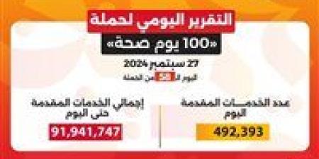 وزير الصحة: حملة «100 يوم صحة» قدمت أكثر من 91 مليون و941 ألف خدمة مجانية خلال 58 يوما - اخبارك الان