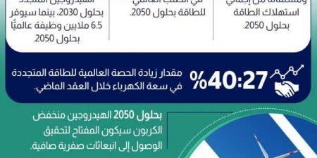 «معلومات الوزراء»: توقعات بزيادة حصة الهيدروجين من الطاقة عالميا في 2050 - اخبارك الان