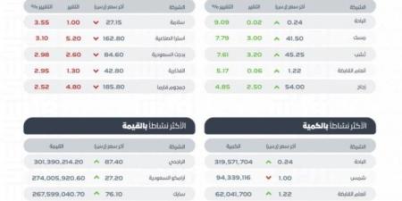 سوق الأسهم السعودية يغلق مرتفعًا عند مستوى 12253 نقطة - اخبارك الان