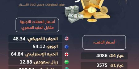 أسعار الذهب والعملات الأجنبية مقابل الجنيه المصري (إنفوجراف) - اخبارك الان