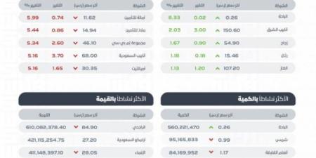 "تاسي" يغلق منخفضًا عند مستوى 12044 نقطة - اخبارك الان