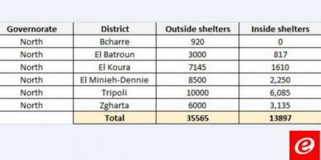 لجنة ادارة الكوارث في محافظة الشمال: اعداد النازحين وصل الى 49462 - اخبارك الان