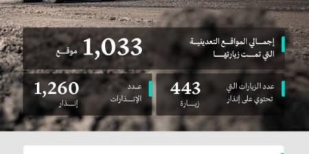 "الصناعة" تنفذ 1,033 جولة رقابية على المواقع التعدينية خلال شهر أغسطس - اخبارك الان