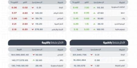 "تاسي" يغلق منخفضًا عند مستوى 12059 نقطة - اخبارك الان