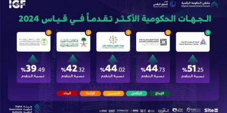 "ملكية مكة والمشاعر" تحل ثانيًا في مؤشر قياس التحوّل الرقمي 2024 - اخبارك الان