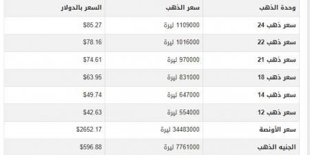 سعر الذهب في سوريا اليوم.. الثلاثاء 17-12-2024 - اخبارك الان