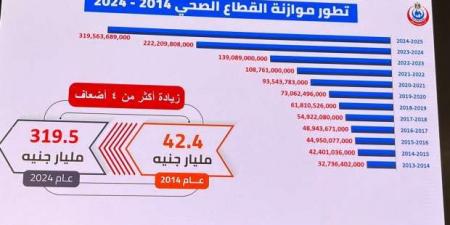 تفاصيل تطور موازنة القطاع الصحي خلال 10 سنوات.. زيادة 4 أضعاف - اخبارك الان