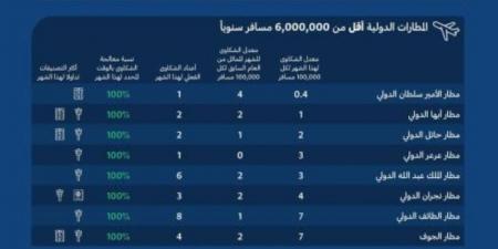 مؤشر تصنيف مقدمي خدمات النقل الجوي والمطارات لشهر نوفمبر 2024 - اخبارك الان