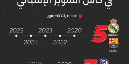 الريال والبرشا ثابتان.. ومايوركا الضيف الثامن - اخبارك الان