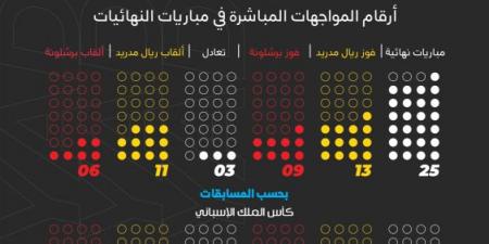 في 89 عاما.. نهائيات الكلاسيكو 26 والملكي الأكثر تتويجا - اخبارك الان