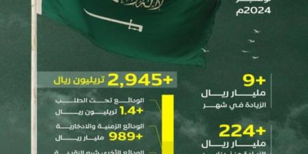 السيولة في الاقتصاد السعودي تنمو خلال عام بأكثر من 275 مليار ريال بنهاية نوفمبر 2024م - اخبارك الان