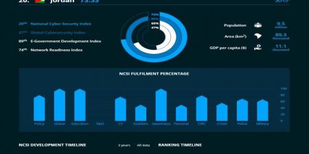 الأردن بالمرتبة الأولى عربياً و20 عالمياً بمؤشر الأمن السيبراني الوطني (NCSI) - اخبارك الان