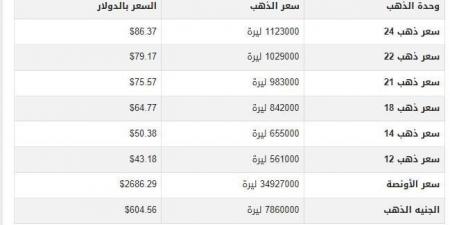 سعر الذهب في سوريا اليوم.. الأربعاء 15-1-2025 - اخبارك الان