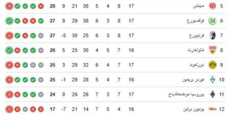 اخبار الرياضة ترتيب الدوري الألماني.. موقف فرانكفورت ومنافسة شرسة