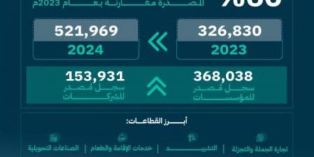 التجارة: 521 ألف سجل تجاري مُصدر في 2024 بنسبة نمو 60% مقارنة بالعام السابق - اخبارك الان