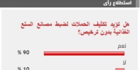 %90 من القراء يؤيدون مطالب تكثيف الحملات لضبط مصانع السلع الغذائية بدون ترخيص - اخبارك الان