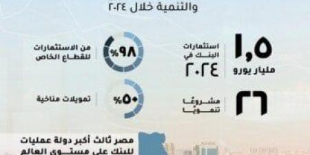 مصر أكبر دولة عمليات للبنك الأوروبي لإعادة الإعمار والتنمية خلال 2024 للعام السابع على التوالي (إنفوجراف) - اخبارك الان