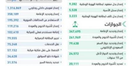 أكثر من (8.5) ملايين عملية إلكترونية عبر أبشر في ديسمبر - اخبارك الان