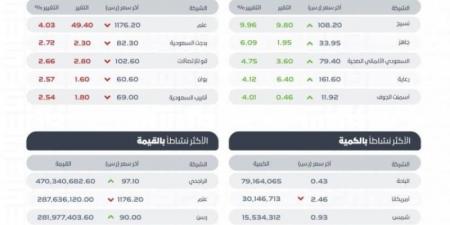 مؤشر سوق الأسهم السعودية يغلق منخفضًا عند مستوى 12362 نقطة - اخبارك الان