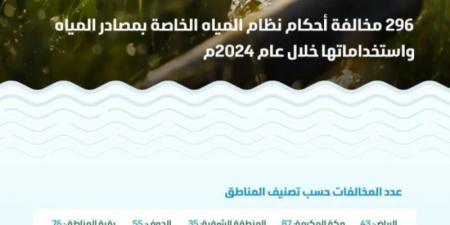 البيئة: قيمة مخالفات نظام مصادر المياه واستخداماتها تتجاوز 7.1 ملايين ريال خلال عام 2024 - اخبارك الان