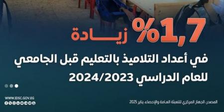 2023-2024 شهد زيادة 1.7% في أعداد التلاميذ بالتعليم قبل الجامعي.. الوزارة تناقش خطط التعاون مع «يونيسيف» لدعم تطوير المنظومة - اخبارك الان