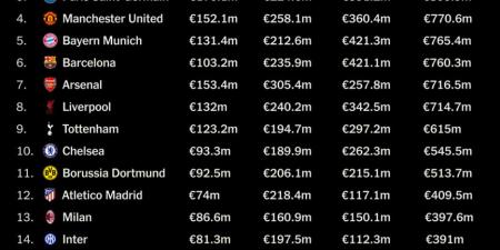 قائمة أغنياء كرة القدم.. ريال مدريد أول ناد في العالم يتخطى المليار يورو في موسم واحد - اخبارك الان