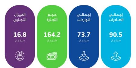 الإحصاء: ارتفاع الصادرات غير البترولية بنسبة 19.7 % في نوفمبر 2024 - اخبارك الان