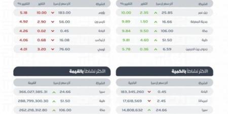 تاسي يغلق منخفضًا عند مستوى 12372 نقطة - اخبارك الان