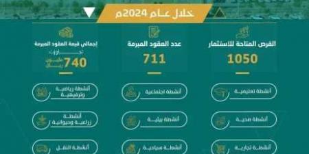 أمانة القصيم تُنجز 711 عقدًا استثماريًا بقيمة 740 مليون ريال خلال 2024 - اخبارك الان