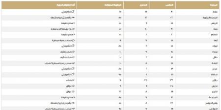 طقس المملكة.. اعرف درجات الحرارة على المناطق اليوم الخميس - اخبارك الان