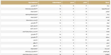 طقس المملكة.. اعرف درجات الحرارة على المناطق اليوم الخميس - اخبارك الان