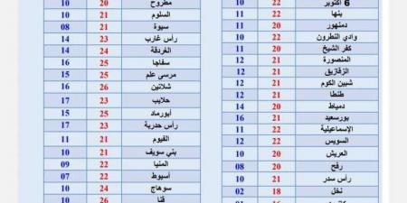 حالة الطقس اليوم.. معتدل الحرارة نهارا وتحذيرات من الشبورة المائية - اخبارك الان