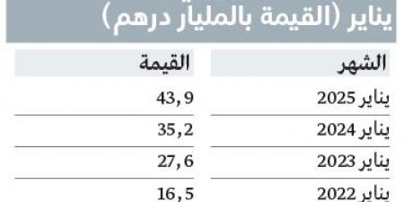 مبيعات عقارات دبي تلامس 44 مليار درهم خلال يناير - اخبارك الان