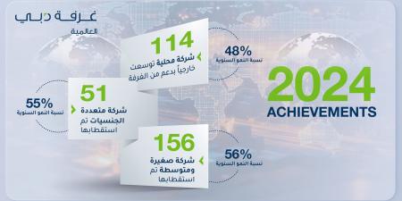 غرفة دبي العالمية تستقطب 207 شركات في 2024 - اخبارك الان