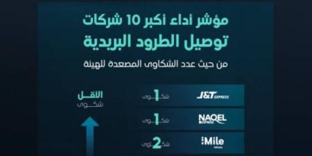 هيئة النقل تصدر مؤشر أداء أكبر 10 شركات لتوصيل الطرود البريدية من حيث عدد الشكاوى - اخبارك الان