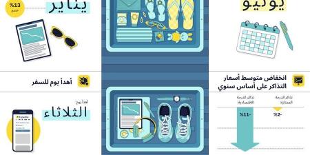 تقرير جديد من «إكسبيديا» يكشف حيل السفر الجوي - اخبارك الان