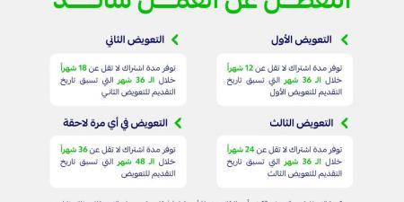 مدد الاشتراك المؤهلة لطلب صرف منفعة التعطل عن العمل ساند - اخبارك الان