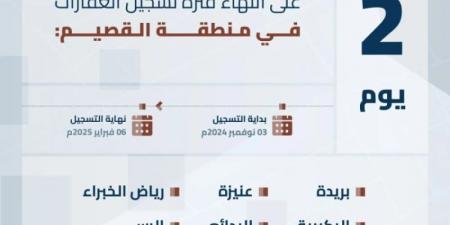 هيئة العقار تُعلن انتهاء مدة تسجيل العقارات في السجل العقاري لـ (316) حيًا بالقصيم الخميس المقبل - اخبارك الان