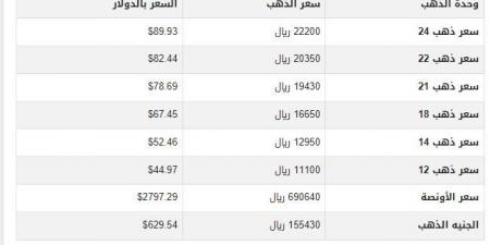 سعر الذهب في اليمن اليوم.. الأربعاء 5-2-2025 - اخبارك الان