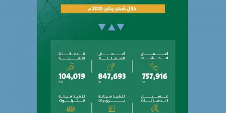 أمانة الرياض تعزز جودة الطرق بتنفيذ أعمال صيانة شاملة في الشهر الماضي - اخبارك الان