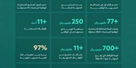 الأوقاف في 2024: إنجازات نوعية وأرقام قياسية - اخبارك الان