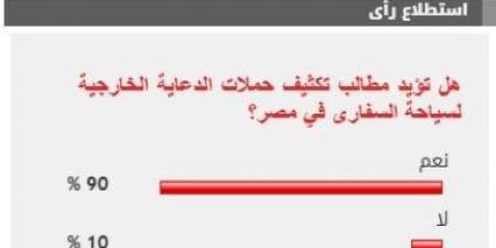 %90 من القراء يؤيدون مطالب تكثيف حملات الدعاية الخارجية لسياحة السفارى فى مصر - اخبارك الان