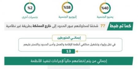 خلال أسبوع.. ضبط ( 21477 ) مخالفًا لأنظمة الإقامة وأمن الحدود في مناطق المملكة - اخبارك الان