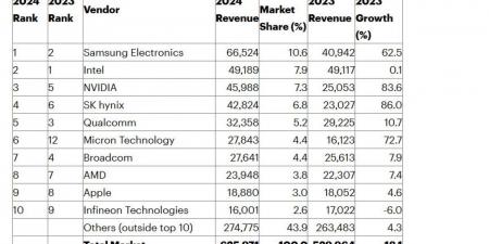 سامسونج تستعيد صدارة سوق تصنيع الشرائح في عام 2024 - اخبارك الان