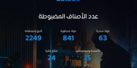 المنافذ الجمركية تسجل 1350 حالة ضبط خلال أسبوع - اخبارك الان